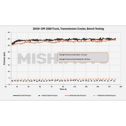 Alternative view of Mishimoto 19+ Chevy Silverado 1500 Transmission Cooler