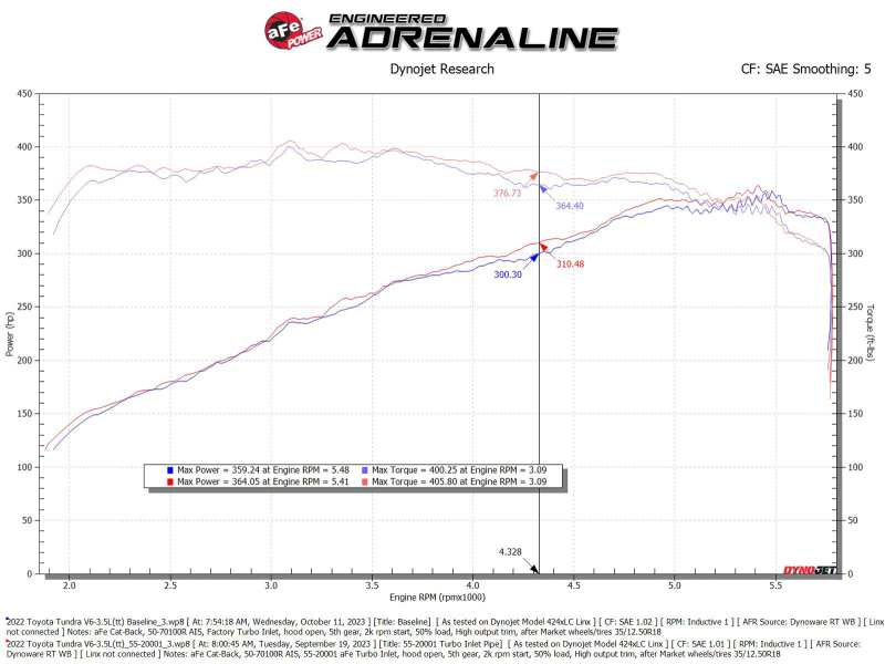 aFe Power 22-24 Toyota Land Cruiser (J300) / 22-24 Toyota Tundra V6-3.4L (tt) Red Turbo Inlet Pipes - Image 8