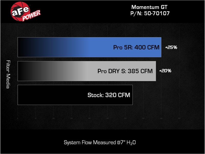 aFe AFE Momentum GT Pro 5R Intake System 22-23 Jeep Grand Cherokee (WL) V6-3.6L - Image 7