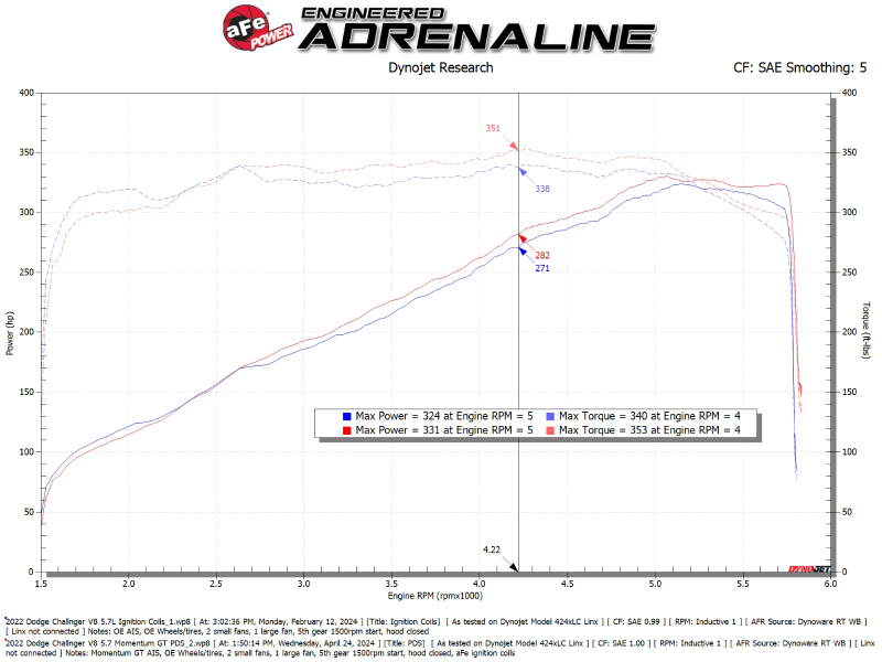 aFe 11-23 Dodge Challenger V8 5.7L Momentum GT Cold Air Intake System w/ Pro DRY S Filter - Image 6