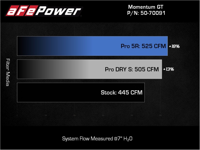 aFe Toyota Land Cruiser 300 Series Momentum GT Coil Air Intake System w/ Pro 5R Media - Image 9