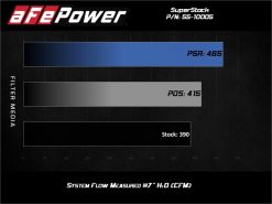 aFe Super Stock Induction System Pro Dry S Media 18-20 Ford Mustang V8-5.0L - Image 4