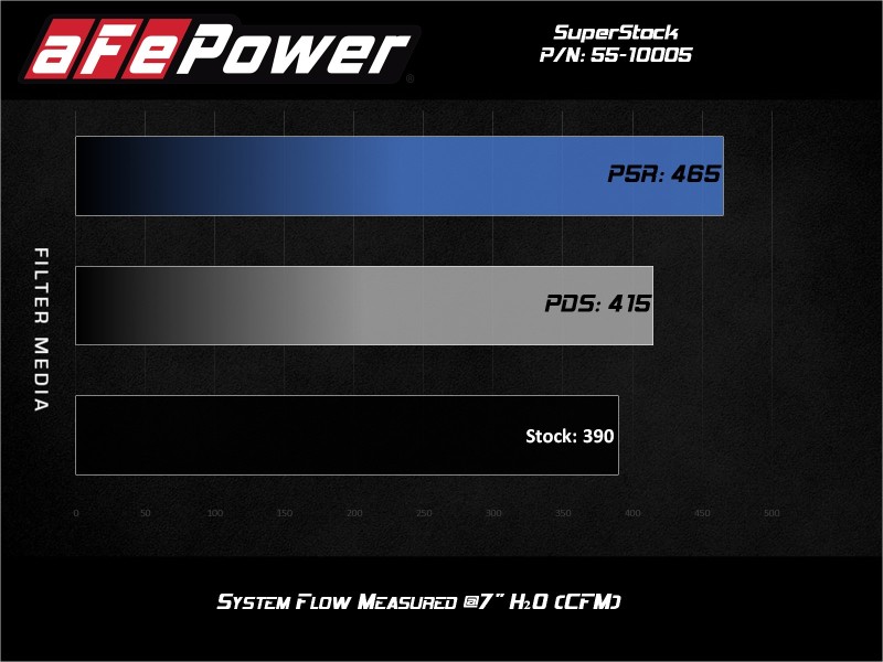 aFe Super Stock Induction System Pro Dry S Media 18-20 Ford Mustang V8-5.0L - Image 4