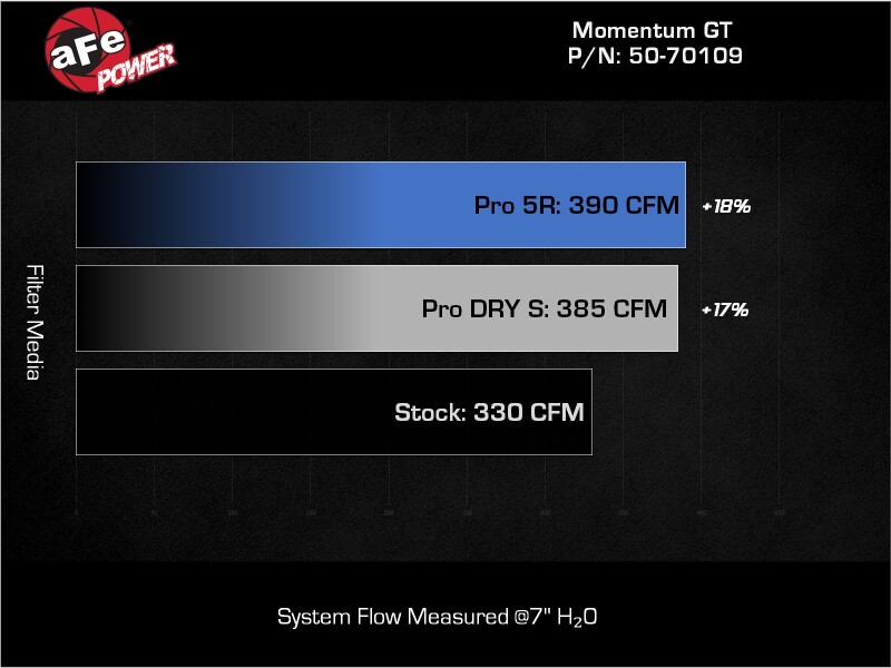 aFe 22-24 Ford Bronco Raptor Momentum GT Cold Air Intake System w/ Pro Dry S Filter - Image 7