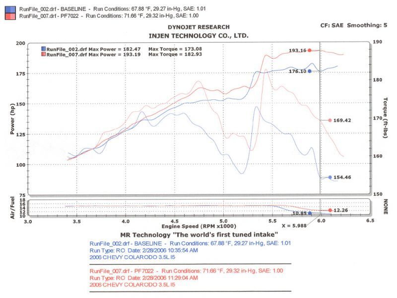 Injen 04-06 Colorado / Canyon 3.5L 5 Cyl. (incl. Diamond plate heat shield) Polished Power-Flow Air - Image 7