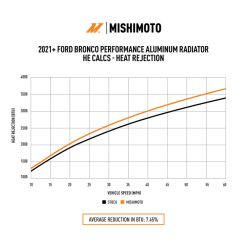 Mishimoto 2021+ Ford Bronco 2.3L/2.7L Performance Aluminum Radiator - Image 8