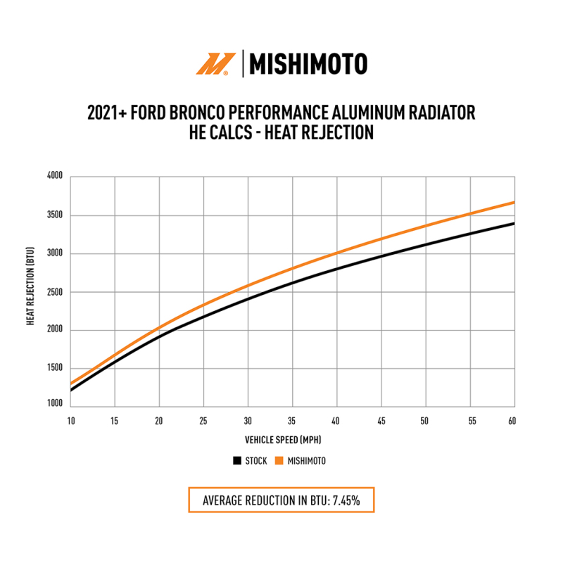 Mishimoto 2021+ Ford Bronco 2.3L/2.7L Performance Aluminum Radiator - Image 8