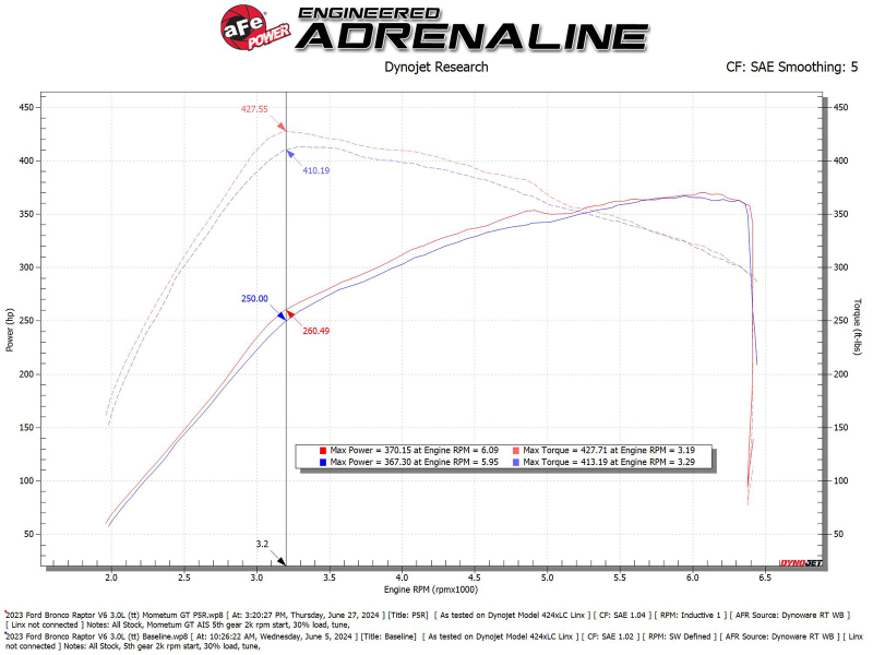 aFe 22-24 Ford Bronco Raptor Momentum GT Cold Air Intake System w/ Pro 5R Filter - Image 6