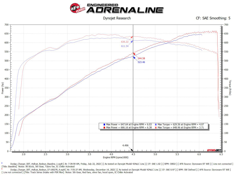 aFe Dodge Charger SRT Hellcat Redeye 21-23 V8-6.2L Track Series Stage-2 Carbon Fiber Intake Pro 5R - Image 6