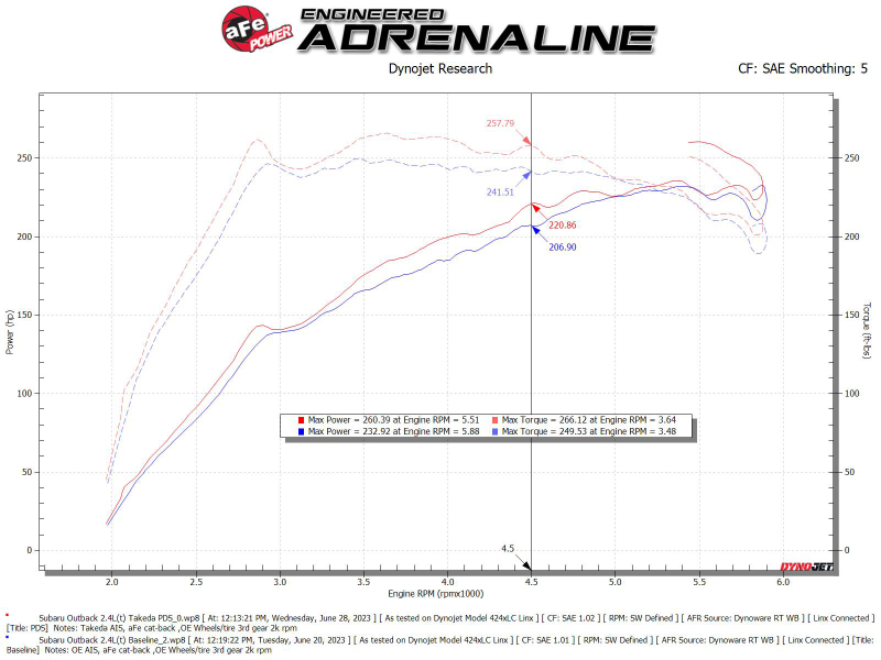 aFe 20-24 Subaru Outback Takeda Pro DRY S Momentum Cold Air Intake System - Image 7