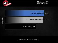 aFe Momentum GT Pro Dry S Stage-2 Intake System 11-15 Dodge Challenger / Charger R/T 5.7L HEMI - Red - Image 6