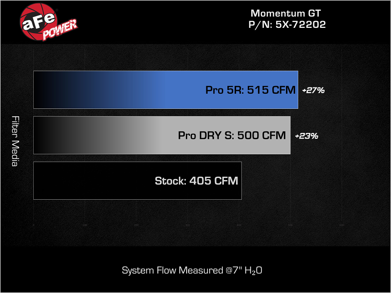aFe Momentum GT Pro Dry S Stage-2 Intake System 11-15 Dodge Challenger / Charger R/T 5.7L HEMI - Red - Image 6