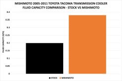 Mishimoto 05-11 Toyota Tacoma Transmission Cooler Kit - Image 9