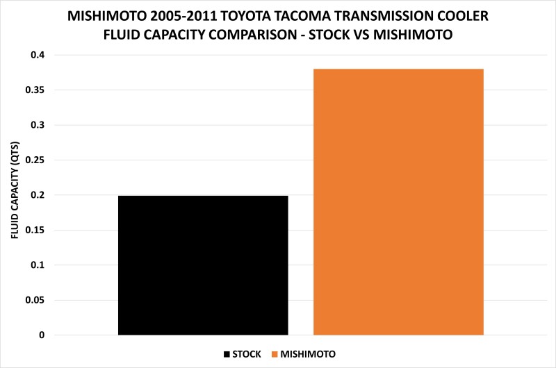 Mishimoto 05-11 Toyota Tacoma Transmission Cooler Kit - Image 9