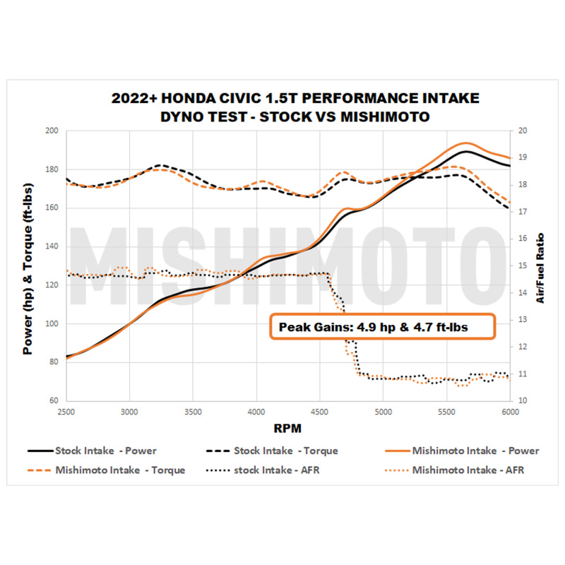 Mishimoto 2022+ Honda Civic 1.5T Performance Intake - Red - Image 2
