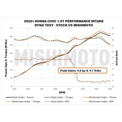 Alternative view of Mishimoto 2022+ Honda Civic 1.5T Performance Intake - Black