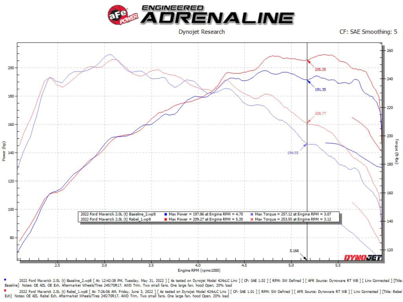 aFe 22-23 Ford Maverick EcoBoost L4 2.0L(t) Rebel Series 2-1/2in 304 SS Cat-Back w/ Polished Tip - Image 3