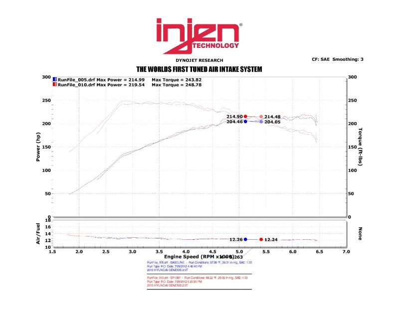 Injen 13-14 Hyundai Genesis Coupe 2.0L 4cyl Turbo GDI Black Short Ram Intake w/ Heat Shield - Image 6