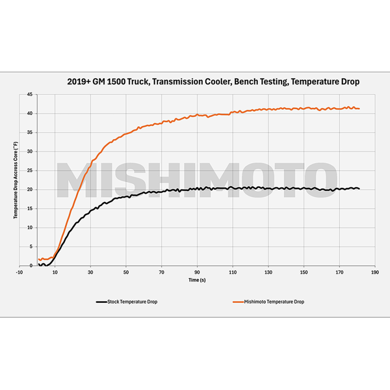 Mishimoto 19+ Chevy Silverado 1500 Transmission Cooler - Image 3