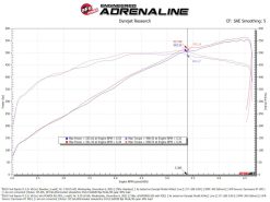 aFe 23-24 Ford F150 Raptor R V8 5.2L Supercharged Track Series Air Intake w/ PDS Filter - Image 7