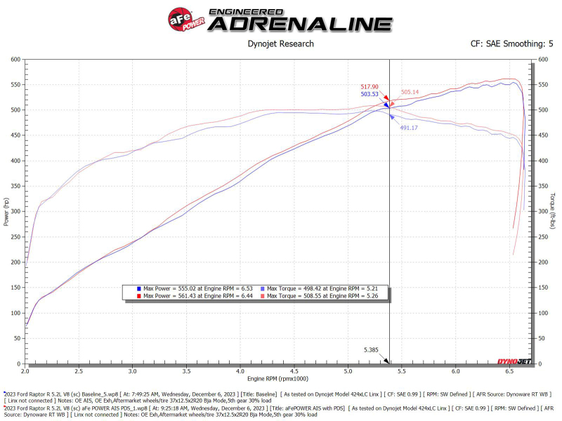 aFe 23-24 Ford F150 Raptor R V8 5.2L Supercharged Track Series Air Intake w/ PDS Filter - Image 7