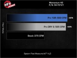 aFe 20-24 GM Trucks/SUVs L6-3.0L (td) LM2/LZ0 Momentum HD Cold Air Intake System w/ Pro DRY S Filter - Image 3