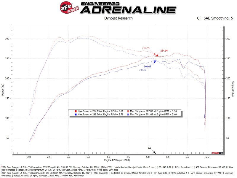 aFe Ford Ranger 24-25 L4-2.3L Momentum GT Cold Air Intake System w/ Pro DRY S Filter - Image 6