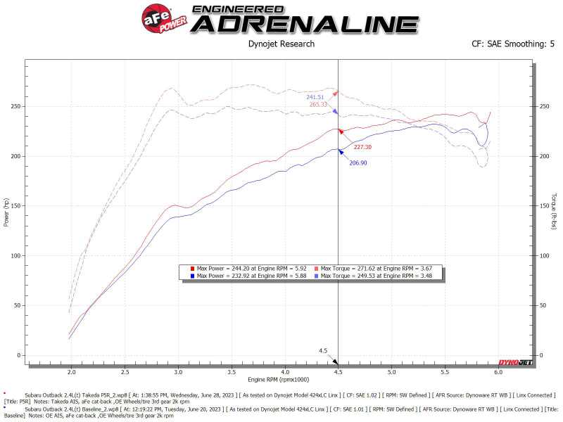 aFe 20-24 Subaru Outback Takeda Momentum Pro 5R Cold Air Intake Filter - Image 7