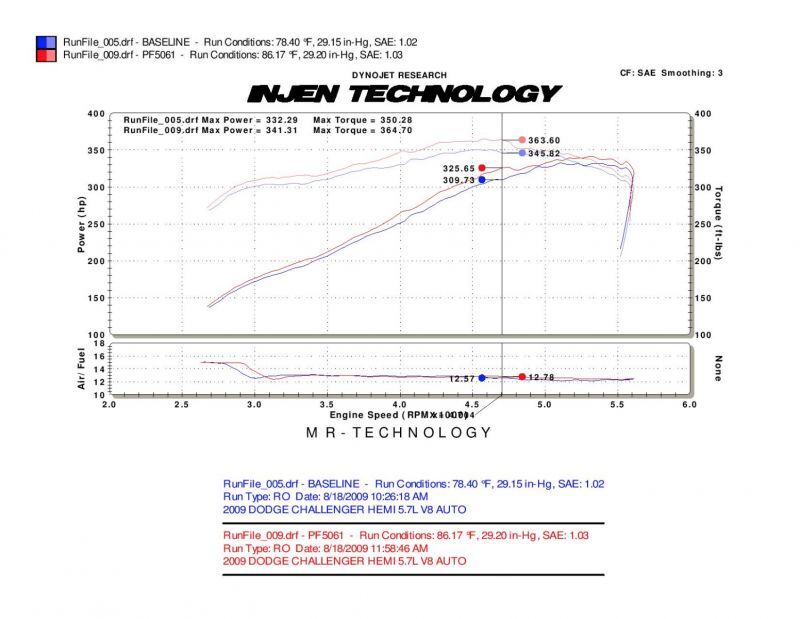 Injen 09-14 Dodge Challenger Hemi 5.7L V8 SRT-8 6.1L 5.7L V8 Polished Power-Flow Air - Image 4