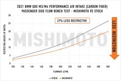 Mishimoto 2021+ BMW G8X M3/M4 Performance Intake Carbon Fiber Gloss - Image 7