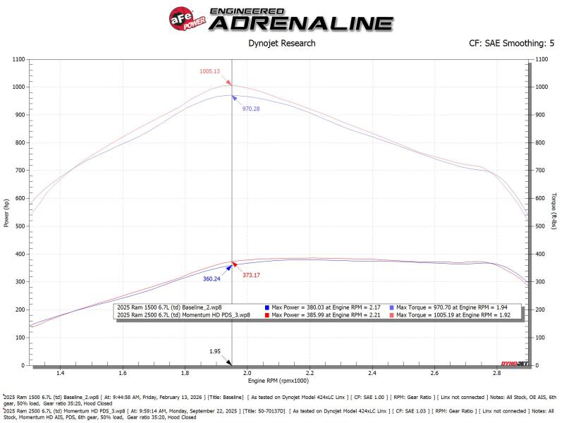 aFe 25-26 RAM L6-6.7L (td) Momentum HD Cold Air Intake System w/ Pro DRY S Filter - Image 6