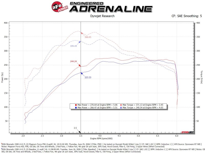 aFe Magnum FORCE Stage-2 Cold Air Intake System w/ Pro 5R Filter GM Trucks 1500 19-26 L4-2.7L (t) - Image 6