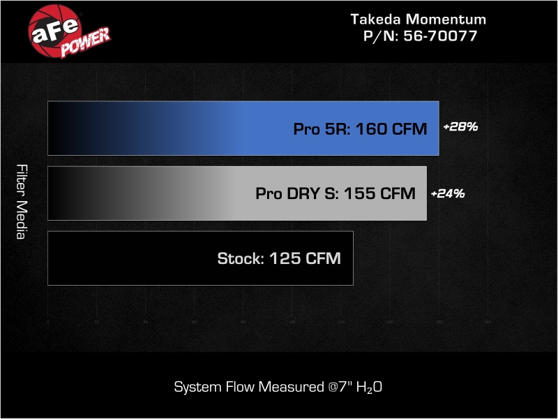 aFe Takeda Momentum Cold Air Intake System w/ Pro DRY S Filter Hyundai Kona 24-26 L4-1.6L (t) - Image 7