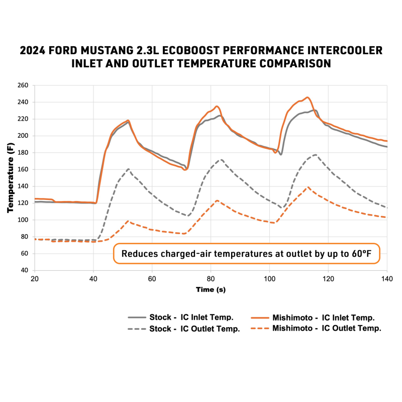 Mishimoto 2024+ Ford Mustang EcoBoost Performance Intercooler - Silver - Image 10