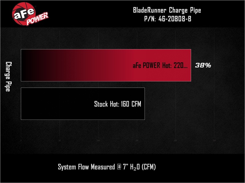 aFe 19-26 Genesis G70 V6 3.3L (tt) BladeRunner Aluminum Hot Charge Pipe - Black - Image 7