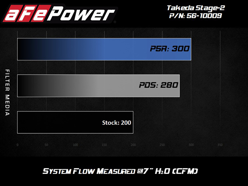 aFe Takeda Intakes Stage-2 PDS AIS 14-18 Mazda 3 I4-2.5L - Image 3