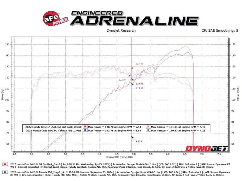 aFe POWER Takeda 2.5in 304 SS Cat-Back Exhaust w/ Black Tips 22-25 Honda Civic L4-2.0L - Image 3
