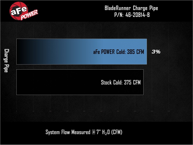 aFe BladeRunner 3-1/2in Aluminum Cold Charge Pipe Black RAM Diesel Trucks 25-26 L6-6.7L (td) - Image 6