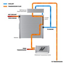Mishimoto 2024+ Toyota Tacoma Transmission Cooler - Image 3