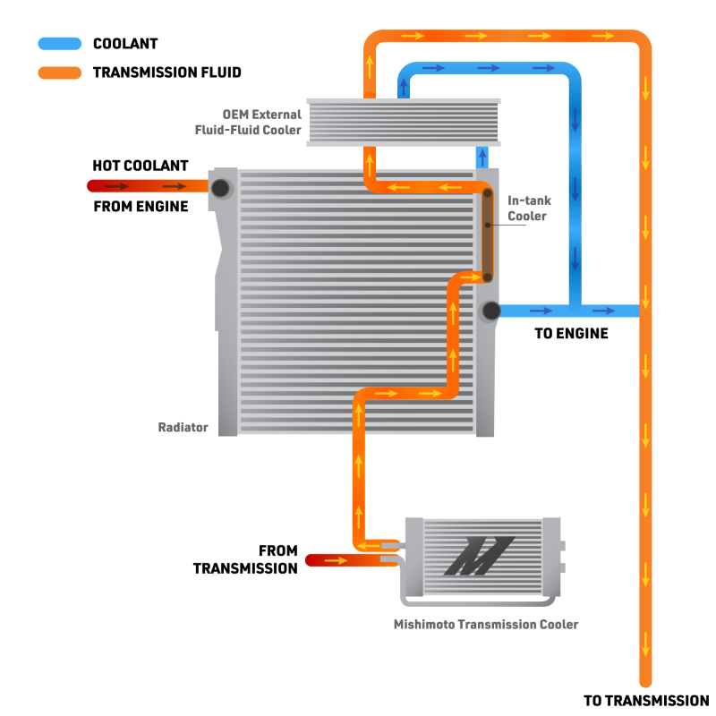Mishimoto 2024+ Toyota Tacoma Transmission Cooler - Image 3