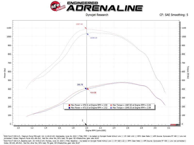 aFe 2020+ Ford Diesel Trucks V8-6.7L Momentum GT Pro 5R Intake System - Image 6