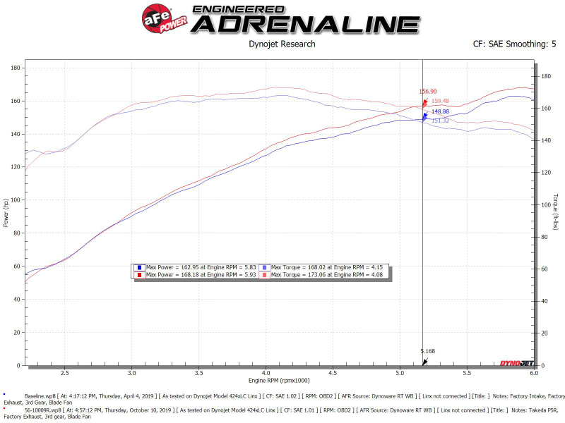 aFe Takeda Intakes Stage-2 PDS AIS 14-18 Mazda 3 I4-2.5L - Image 2
