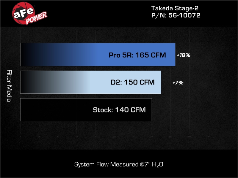 aFe 21-24 Kia K5 Takeda Stage-2 Cold Air Intake System w/ D2 Dura-Dry Air Filter - Image 7