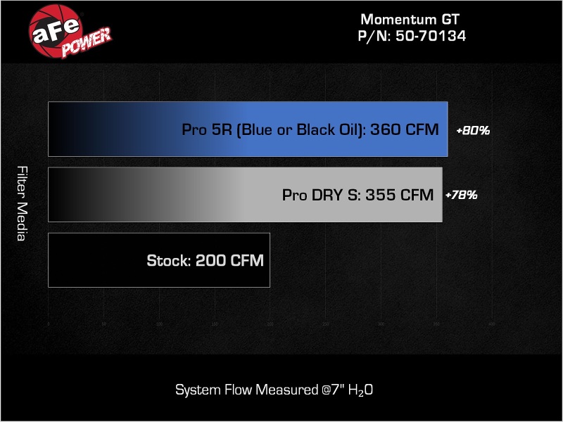 aFe Toyota Hilux 15-25 V6-4.0L Momentum GT Cold Air Intake System w/ Pro 5R Filter - Image 7