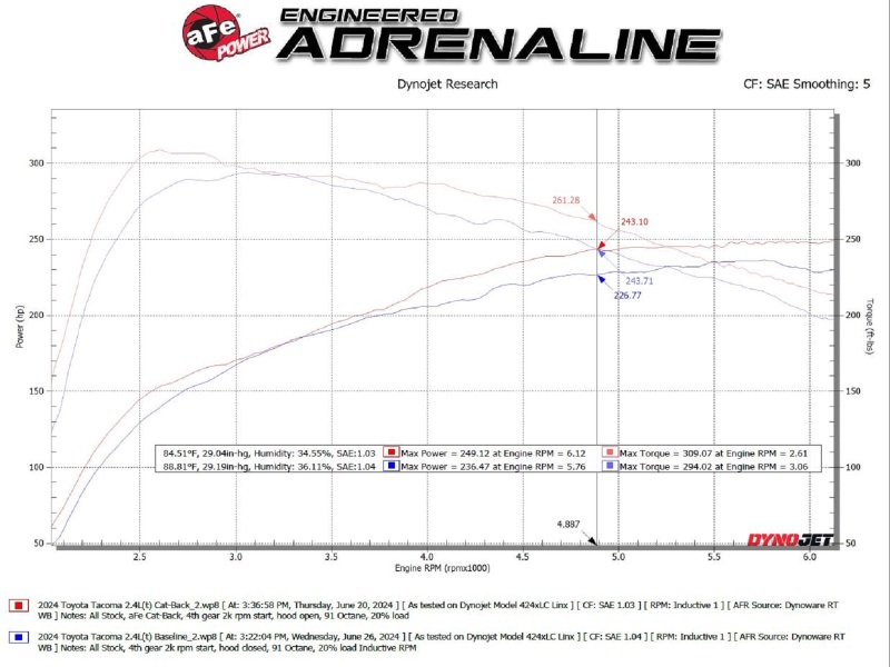 aFe 2024 Toyota Tacoma L4 2.4L MACH Force-Xp Hi-Tuck 2.5in 304 SS Steel Cat-Back Exhaust - Image 3