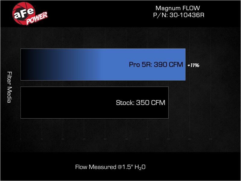 aFe Magnum FLOW OE Replacement Air Filter Kia K5 21-25 L4-1.6/2.5L (t) - Image 6