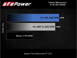 aFe Takeda Momentum Cold Air Intake System w/ Pro DRY S Filter 14-18 Subaru Forester H4-2.0L (t) - Image 8