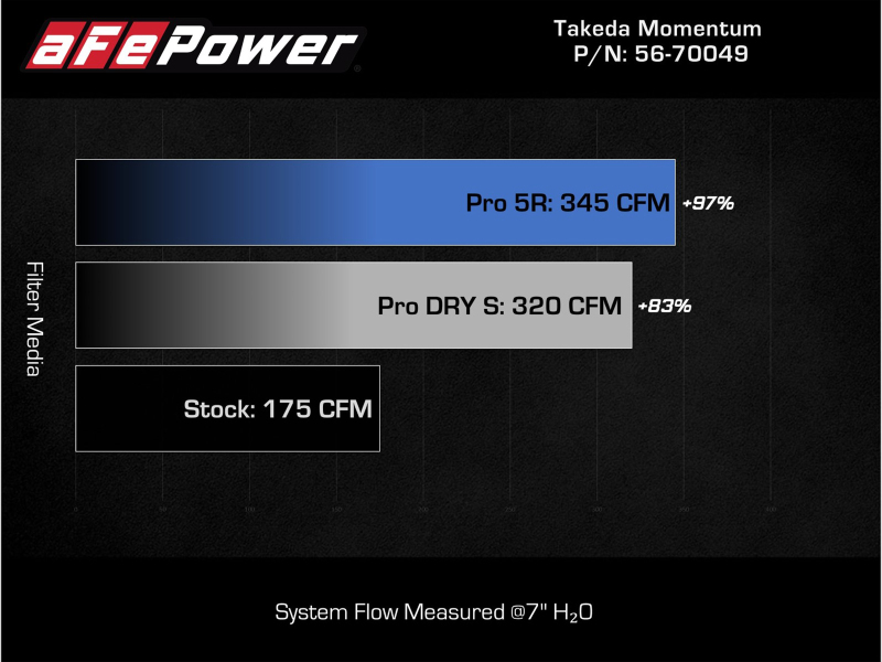 aFe Takeda Momentum Cold Air Intake System w/ Pro DRY S Filter 14-18 Subaru Forester H4-2.0L (t) - Image 8