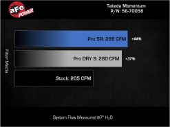 aFe 22-23 Hyundai Kona N L4 2.0L(t) Takeda Momentum Cold Air Intake System w/ Pro 5R Filter - Image 8