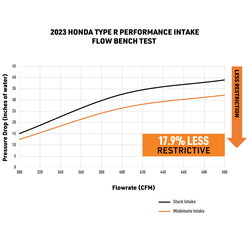 Mishimoto 2023+ Honda Civic Type-R Performance Intake - Image 6